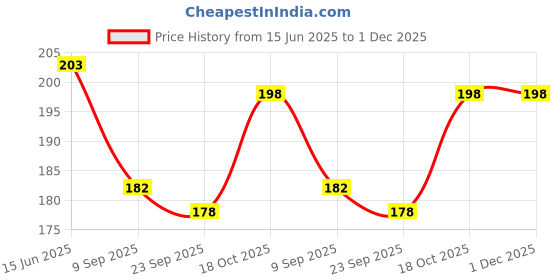 flipkart.com aj style Men Printed Bandana aj style Price History Graph from 15 Jun 2025 to 30 Nov 2025