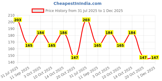 flipkart.com aj style Men Solid Bandana aj style Price History Graph from 31 Jul 2025 to 30 Nov 2025