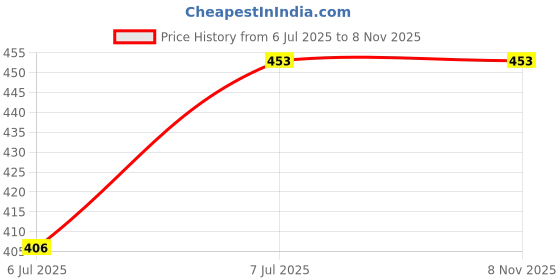 flipkart.com aj style UV Protection Wayfarer Sunglasses (Free Size) aj style Price History Graph from 6 Jul 2025 to 7 Nov 2025