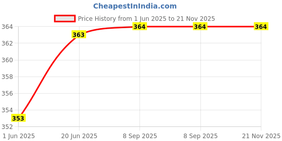 flipkart.com AJ Water Over Flow Tank Alarm with Voice Sound Overflow Wired Sensor Security System Price History Graph from 1 Jun 2025 to 20 Nov 2025