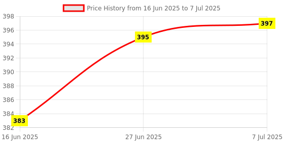 flipkart.com AJ Water Tank Overflow Alarm Siren with Voice Sound,Wired Sensor Security System Water Alarm Bell Wired Sensor Security System Price History Graph from 16 Jun 2025 to 7 Jul 2025