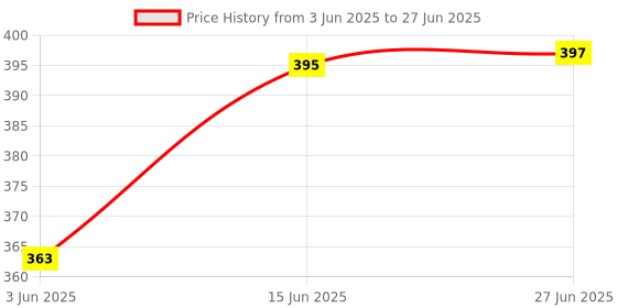 flipkart.com AJ Water Tank Overflow Alarm Wired Sensor Security System Price History Graph from 3 Jun 2025 to 27 Jun 2025