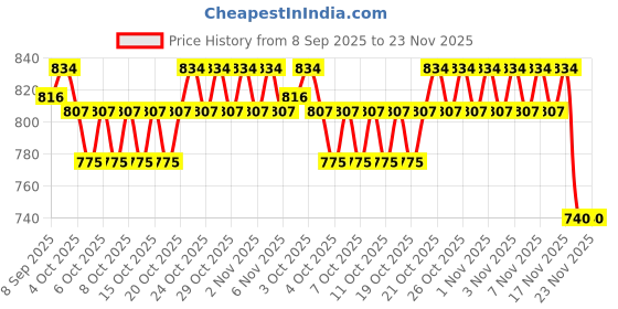 flipkart.com ecom bharat AJ9KDAAF Inflatable HitMe Toys, Inflatable Toy Pump ecom bharat Price History Graph from 8 Sep 2025 to 22 Nov 2025