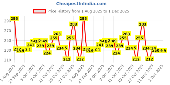 flipkart.com ajaa Yellow, Orange Marigold Artificial Flower ajaa Price History Graph from 1 Aug 2025 to 30 Nov 2025