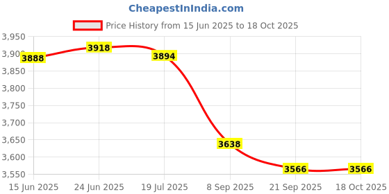 flipkart.com ajaaqi 7 Step Orange Diamond Heavy-Duty Ladder Folding Ladder Made in India Mild Steel Ladder ajaaqi Price History Graph from 15 Jun 2025 to 18 Oct 2025