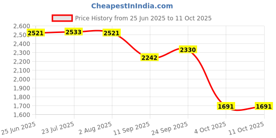 flipkart.com ajaaqi Clab 4 Layers Multipurpose Storage Basket Rack Vegetable with Wheel Plastic Fruit & Vegetable Basket ajaaqi Price History Graph from 25 Jun 2025 to 11 Oct 2025