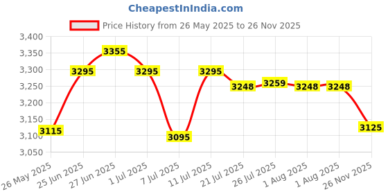 flipkart.com ajaaqi Plastic Premium Laundry 4 Layer Grey Colour Trolley/ Basket with Wheels Cloth Storage Basket ajaaqi Price History Graph from 26 May 2025 to 26 Nov 2025