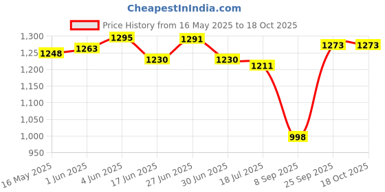flipkart.com ajaaqi Skep 3+1 Layers Plastic Vegetable Basket Trolley With Wheels Home & Kitchen Rack Plastic Fruit & Vegetable Basket ajaaqi Price History Graph from 16 May 2025 to 17 Oct 2025