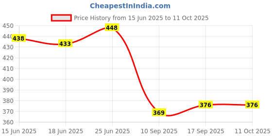 flipkart.com ajabh Combo Offer-Pack Of-2 High Quality Multi purpose with 6 Pockets for Vegetables or Fruits Bag Multi Pocket Grocery/Shopping Bags Can use For Traveling Purpose Grocery Bag Pack of 2 Grocery Bags ajabh Price History Graph from 15 Jun 2025 to 11 Oct 2025