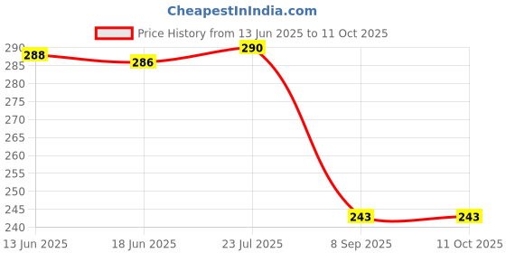 flipkart.com ajabh High Quality Multi purpose with 6 Pockets for Vegetables or Fruits Bag Multi Pocket Grocery/Shopping Bags Can use For Traveling Purpose Grocery Bag Grocery Bag ajabh Price History Graph from 13 Jun 2025 to 11 Oct 2025