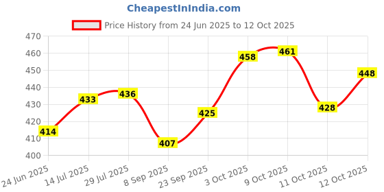 flipkart.com ajagiya mart 1 L Glass Casserole Deep Round Serving Bowl with Lid Microwav Safe Pougine Cover Cook and Serve Casserole ajagiya mart Price History Graph from 24 Jun 2025 to 12 Oct 2025