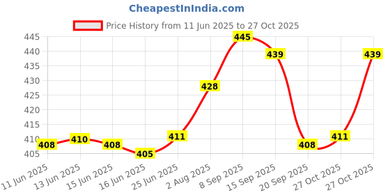 flipkart.com ajagiya mart 1 L Glass Kettle Jug ajagiya mart Price History Graph from 11 Jun 2025 to 27 Oct 2025