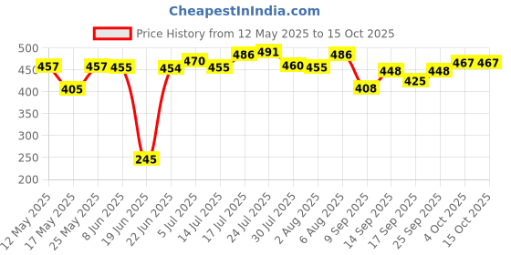 flipkart.com ajagiya mart 1.8 L Glass Water Jug ajagiya mart Price History Graph from 12 May 2025 to 15 Oct 2025