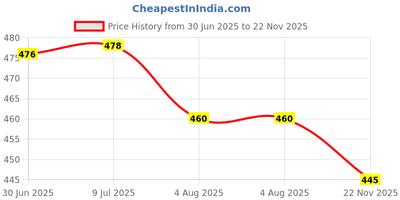 flipkart.com ajagiya mart Pack of 6 Glass Glass Tea Coffee Mug with Handle, Clear Tea Cup Set for Milk Hot & Cold Beverage ajagiya mart Price History Graph from 30 Jun 2025 to 22 Nov 2025
