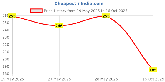 flipkart.com ajanta Analog 17 cm X 17 cm Wall Clock ajanta Price History Graph from 19 May 2025 to 16 Oct 2025