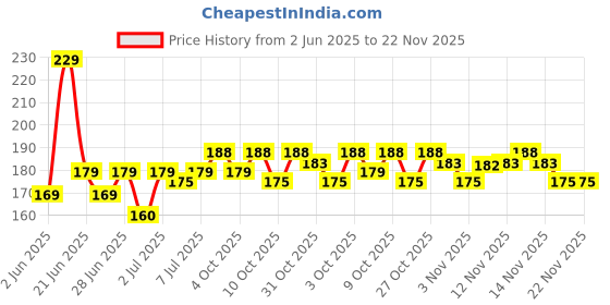 flipkart.com ajanta Analog 19 cm X 19 cm Wall Clock ajanta Price History Graph from 2 Jun 2025 to 22 Nov 2025