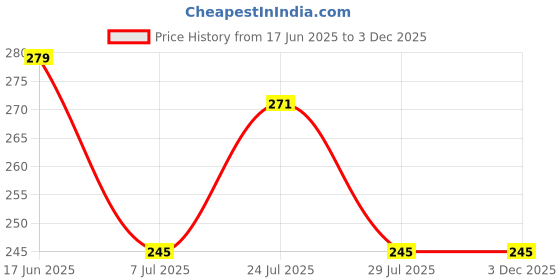 flipkart.com ajanta Analog 20 cm X 20 cm Wall Clock ajanta Price History Graph from 17 Jun 2025 to 3 Dec 2025