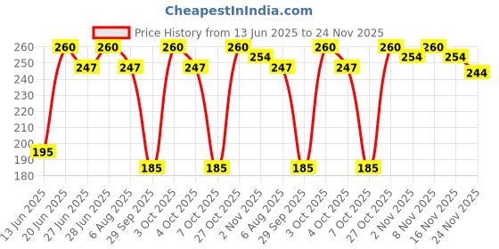 flipkart.com ajanta Analog 21.8 cm X 21.8 cm Wall Clock ajanta Price History Graph from 13 Jun 2025 to 24 Nov 2025