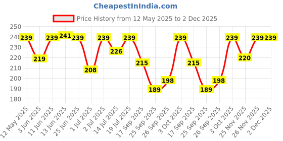 flipkart.com ajanta Analog 22 cm X 22 cm Wall Clock ajanta Price History Graph from 12 May 2025 to 2 Dec 2025