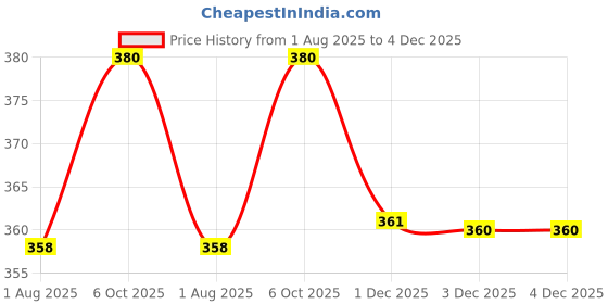 flipkart.com ajanta Analog 23 cm X 20 cm Wall Clock ajanta Price History Graph from 1 Aug 2025 to 4 Dec 2025