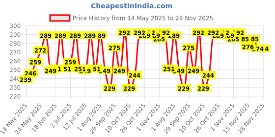 flipkart.com ajanta Analog 23 cm X 23 cm Wall Clock ajanta Price History Graph from 14 May 2025 to 28 Nov 2025