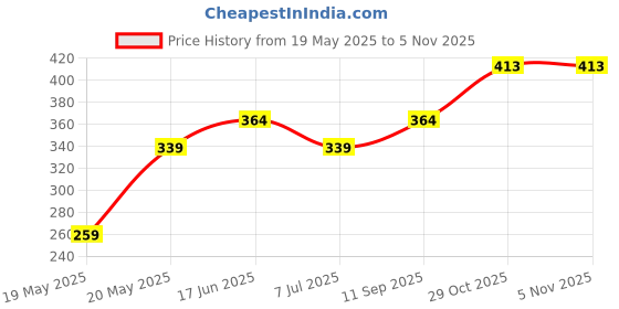 flipkart.com ajanta Analog 23 cm X 23 cm Wall Clock ajanta Price History Graph from 19 May 2025 to 29 Oct 2025