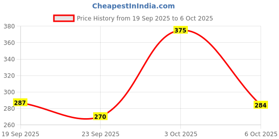flipkart.com ajanta Analog 24 cm X 24 cm Wall Clock ajanta Price History Graph from 19 Sep 2025 to 6 Oct 2025