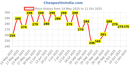 flipkart.com ajanta Analog 26 cm X 26 cm Wall Clock ajanta Price History Graph from 14 May 2025 to 10 Oct 2025