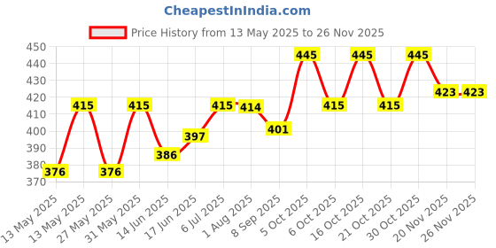 flipkart.com ajanta Analog 26 cm X 26 cm Wall Clock ajanta Price History Graph from 13 May 2025 to 26 Nov 2025