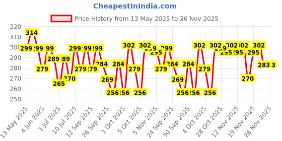 flipkart.com ajanta Analog 26.5 cm X 26.5 cm Wall Clock ajanta Price History Graph from 13 May 2025 to 25 Nov 2025