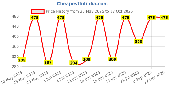 flipkart.com ajanta Analog 30 cm X 30 cm Wall Clock ajanta Price History Graph from 20 May 2025 to 15 Oct 2025