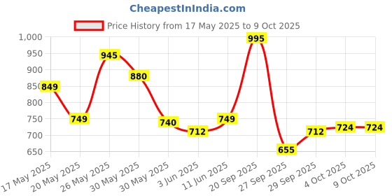 flipkart.com ajanta Analog 30 cm X 30 cm Wall Clock ajanta Price History Graph from 17 May 2025 to 8 Oct 2025
