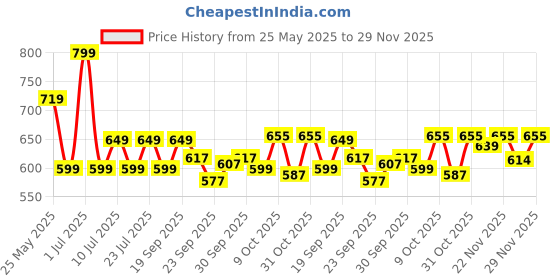 flipkart.com ajanta Analog 30 cm X 30 cm Wall Clock ajanta Price History Graph from 25 May 2025 to 29 Nov 2025