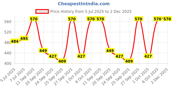 flipkart.com ajanta Analog 31.3 cm X 31.3 cm Wall Clock ajanta Price History Graph from 5 Jul 2025 to 2 Dec 2025