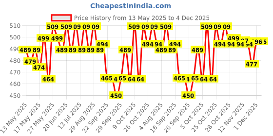 flipkart.com ajanta Analog 32 cm X 32 cm Wall Clock ajanta Price History Graph from 13 May 2025 to 3 Dec 2025