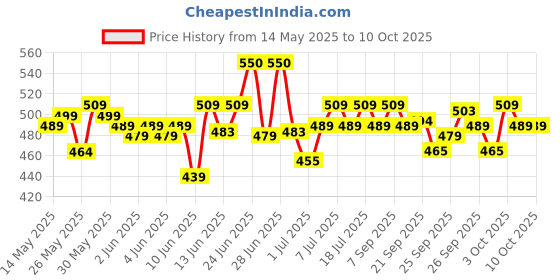 flipkart.com ajanta Analog 32 cm X 32 cm Wall Clock ajanta Price History Graph from 14 May 2025 to 10 Oct 2025