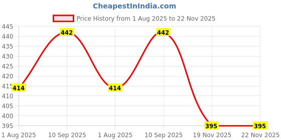 flipkart.com ajanta Analog 33 cm X 33 cm Wall Clock ajanta Price History Graph from 1 Aug 2025 to 22 Nov 2025