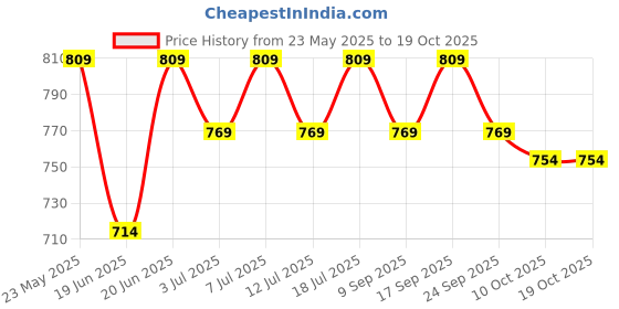 flipkart.com ajanta Analog 34 cm X 34 cm Wall Clock ajanta Price History Graph from 23 May 2025 to 18 Oct 2025