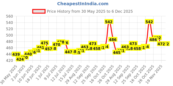 flipkart.com ajanta Analog 35 cm X 33 cm Wall Clock ajanta Price History Graph from 30 May 2025 to 5 Dec 2025