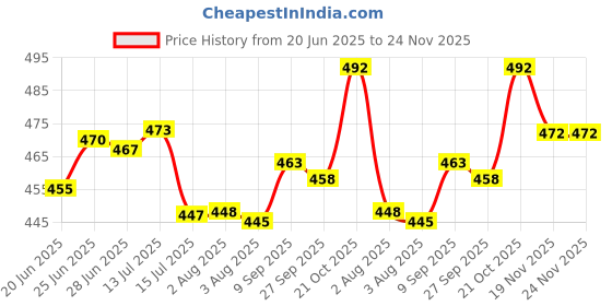 flipkart.com ajanta Analog 35 cm X 33 cm Wall Clock ajanta Price History Graph from 20 Jun 2025 to 23 Nov 2025