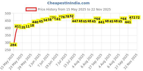 flipkart.com ajanta Analog 35 cm X 33 cm Wall Clock ajanta Price History Graph from 15 May 2025 to 21 Nov 2025