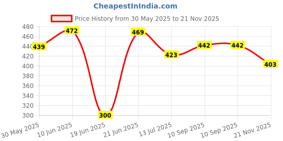 flipkart.com ajanta Analog 35 cm X 35 cm Wall Clock ajanta Price History Graph from 30 May 2025 to 21 Nov 2025