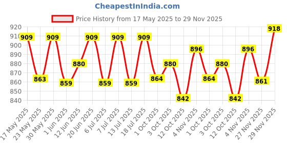 flipkart.com ajanta Analog 35 cm X 35 cm Wall Clock ajanta Price History Graph from 17 May 2025 to 29 Nov 2025