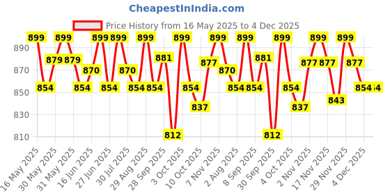 flipkart.com ajanta Analog 35 cm X 35 cm Wall Clock ajanta Price History Graph from 16 May 2025 to 4 Dec 2025