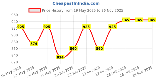 flipkart.com ajanta Analog 36 cm X 36 cm Wall Clock ajanta Price History Graph from 19 May 2025 to 25 Nov 2025