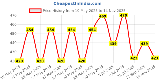 flipkart.com ajanta Analog 38 cm X 30.48 cm Wall Clock ajanta Price History Graph from 19 May 2025 to 14 Nov 2025