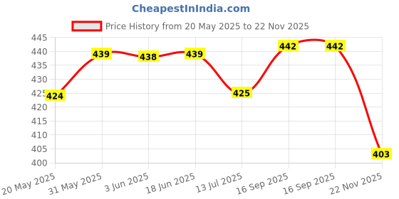 flipkart.com ajanta Analog 38 cm X 30.48 cm Wall Clock ajanta Price History Graph from 20 May 2025 to 22 Nov 2025