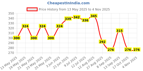 flipkart.com erasio Ajanta Bangle & Bracelet Scale Gauge in Inch, Aani & Metric for Measuring Sizes Height Gauge erasio Price History Graph from 13 May 2025 to 4 Nov 2025