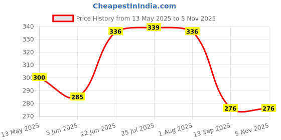 flipkart.com ceznek Ajanta Bangle & Bracelet Scale Gauge in Inch, Aani & Metric for Measuring Sizes of Bangles & Bracelets for Showroom, Workshop, Goldsmith, Jewellery Making & Repair, Hobby Crafts DIY Height Gauge ceznek Price History Graph from 13 May 2025 to 5 Nov 2025