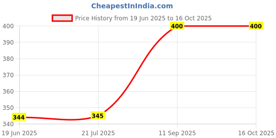 flipkart.com t h tools centre Ajanta Bangle and Bracelet Sizing Gauge Ring Gauge t h tools centre Price History Graph from 19 Jun 2025 to 15 Oct 2025